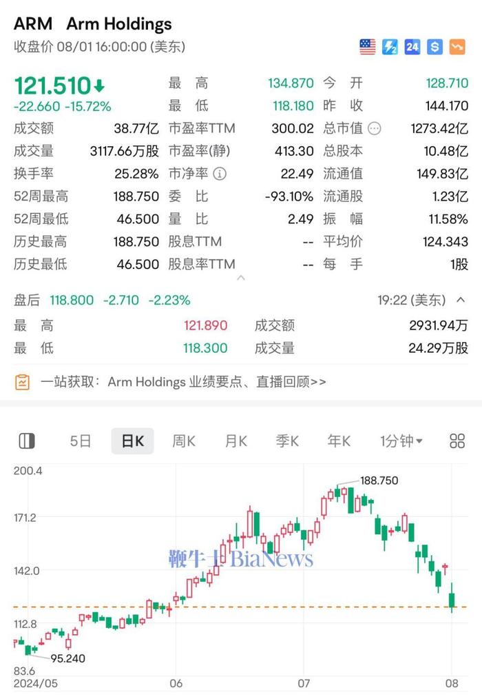 美国芯片股大跌！ARM暴跌16%，英伟达跌7%