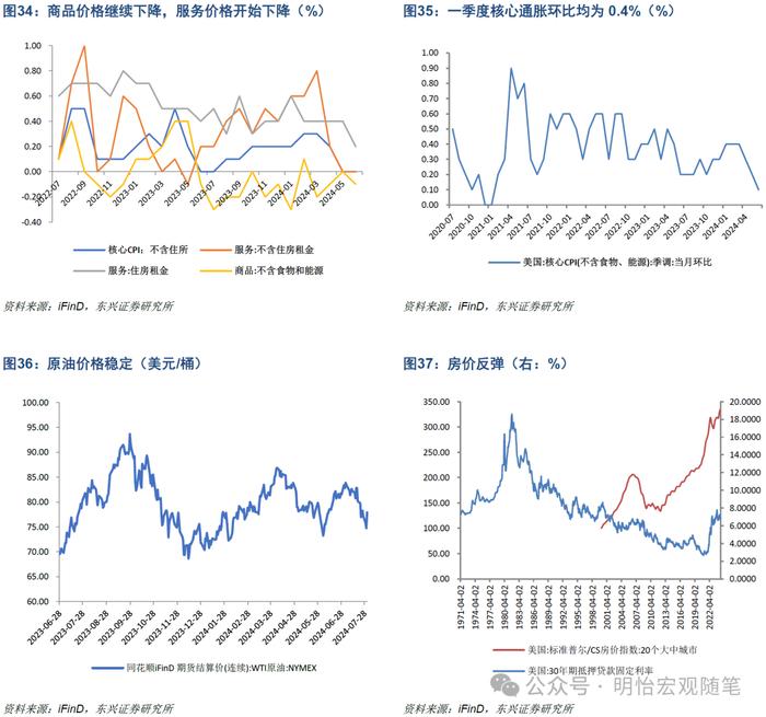 【东兴宏观】海外经济进入中后期，降息延迟衰退——2024年海外经济半年度展望