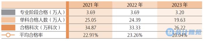 2021-2023年注册会计师考试专业阶段各科目合格人数及合格率