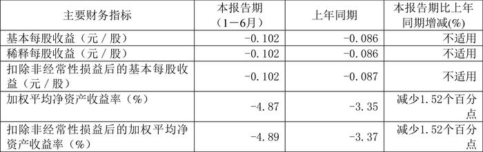 ST春天：2024年上半年营业总收入1.38亿元