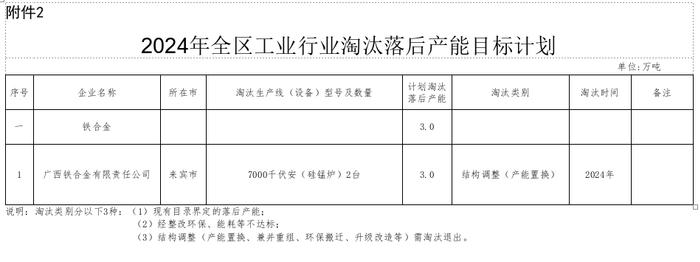 2024年广西工业行业淘汰落后产能目标任务