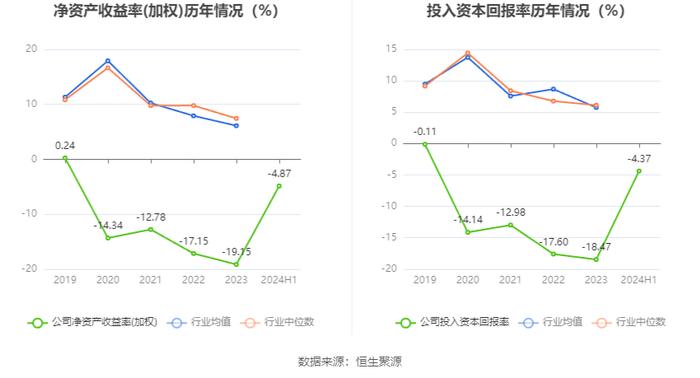 ST春天：2024年上半年营业总收入1.38亿元