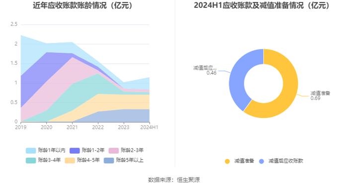 ST春天：2024年上半年营业总收入1.38亿元