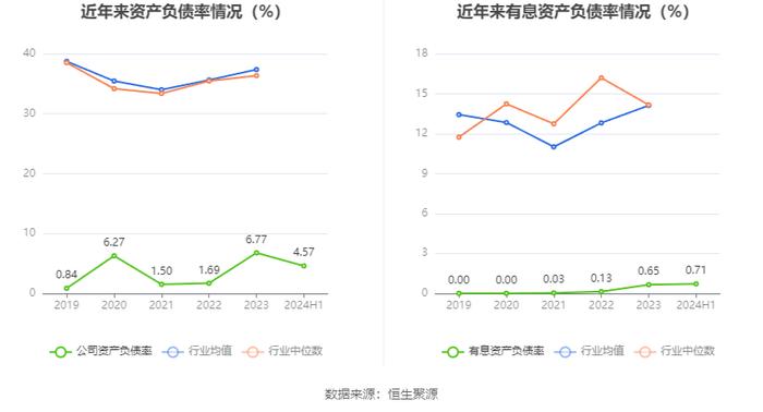 ST春天：2024年上半年营业总收入1.38亿元