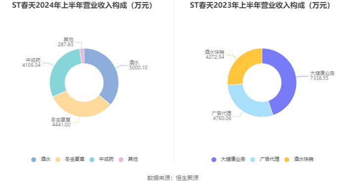 ST春天：2024年上半年营业总收入1.38亿元