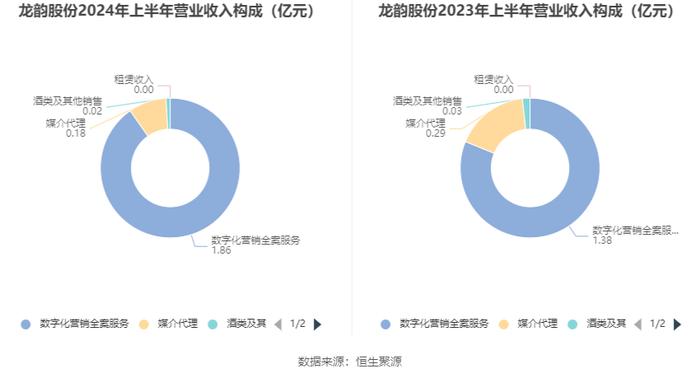 龙韵股份：2024年上半年亏损810.71万元