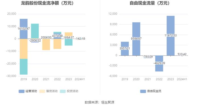 龙韵股份：2024年上半年亏损810.71万元