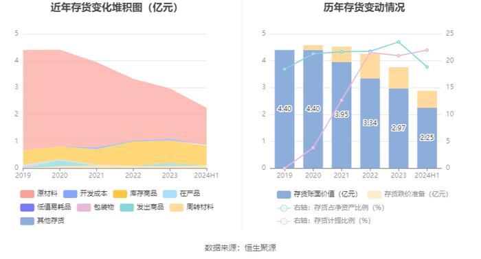 ST春天：2024年上半年营业总收入1.38亿元