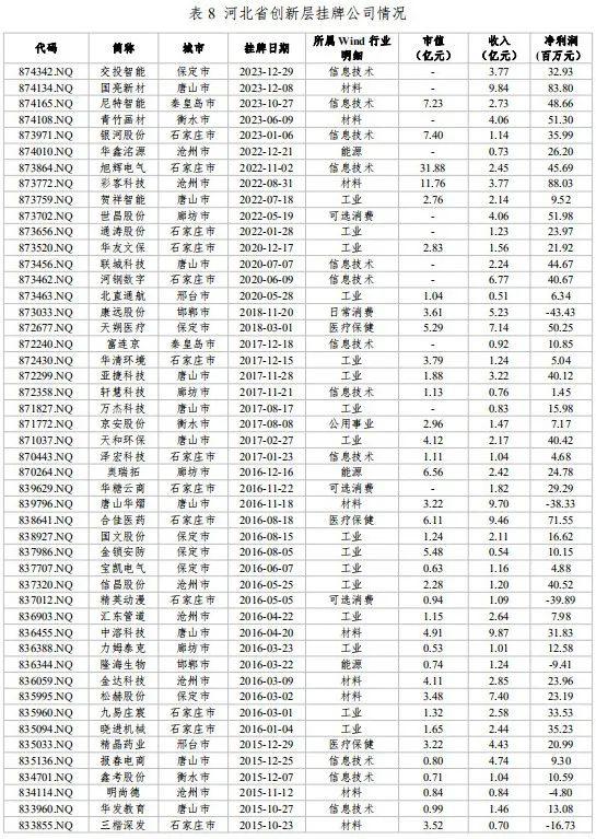 河北省资本市场月刊（2024年7月）