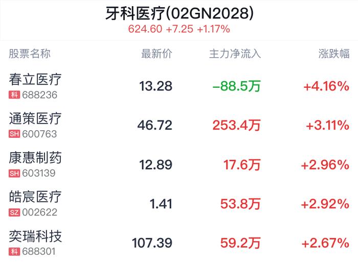 牙科医疗概念盘中拉升，春立医疗涨4.16%