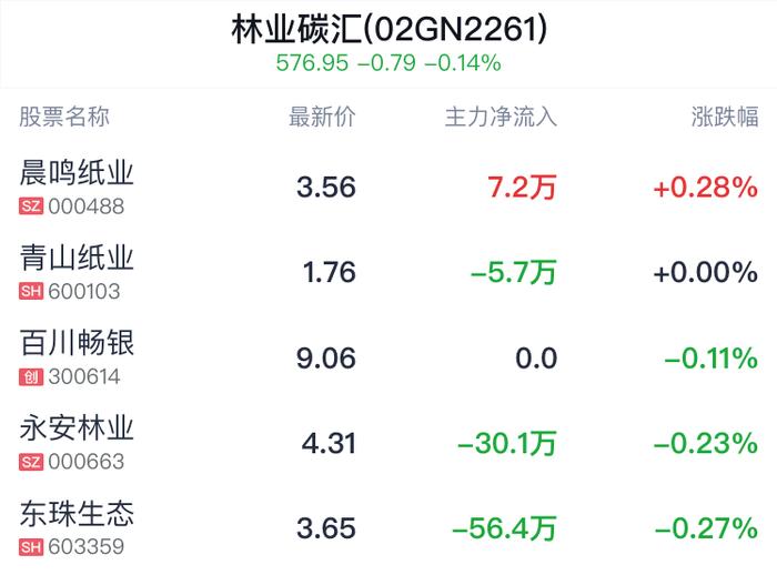 林业碳汇概念盘中拉升，晨鸣纸业涨0.28%