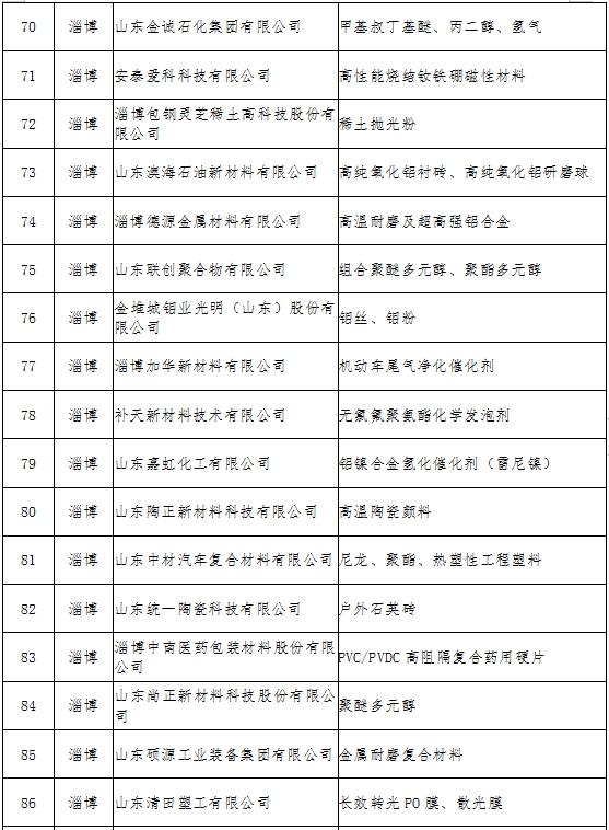 淄博市60家企业入选省级新材料领军企业相关名单