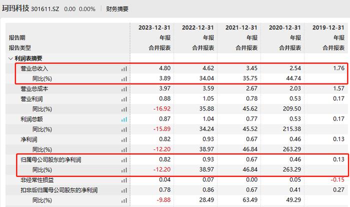 IPO雷达｜珂玛科技业绩光速“变脸”，实控人认定及高管违规套现遭拷问