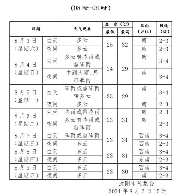 本周日沈阳有中到大雨，局部暴雨！