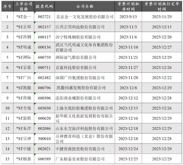 去年15家上市公司完成破产重整，投资人有的成功抄底，有的血亏