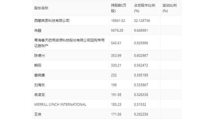 ST春天：2024年上半年营业总收入1.38亿元