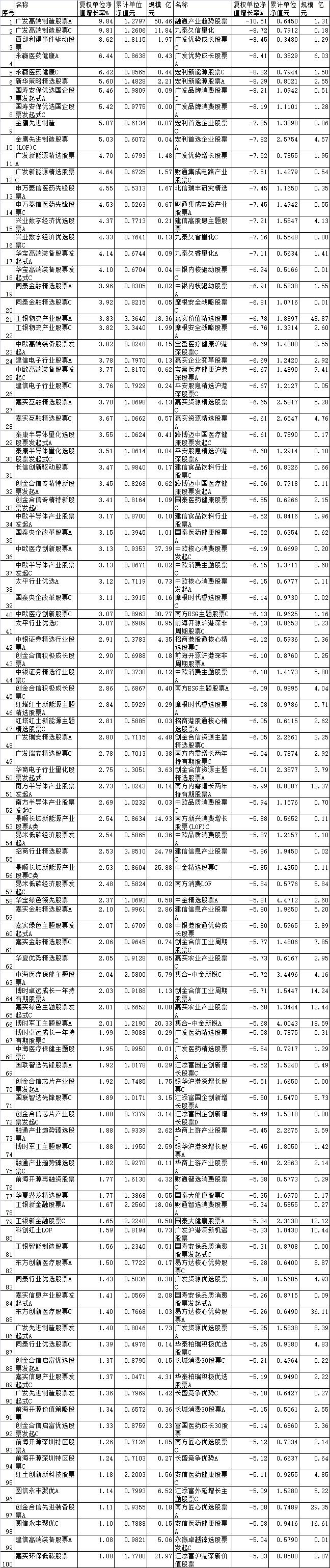 7月份10只股基涨超5% 西部利得永赢新华等产品领涨