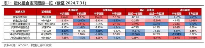 AEG估值潜力组合今年以来超额收益达15.65% | 民生金工