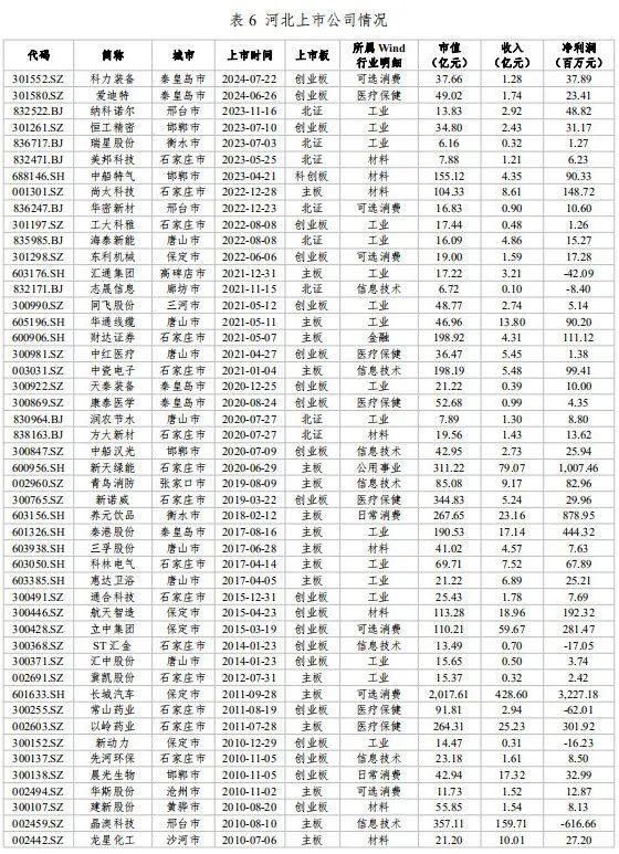 河北省资本市场月刊（2024年7月）