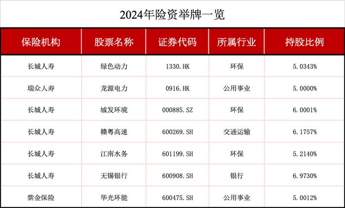 险资举牌再升温，哪些行业更受险资青睐？