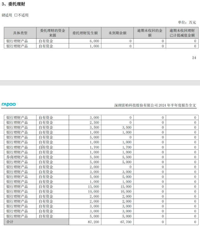 雷柏科技变阵：无人机折翼， 投资理财唱主角？