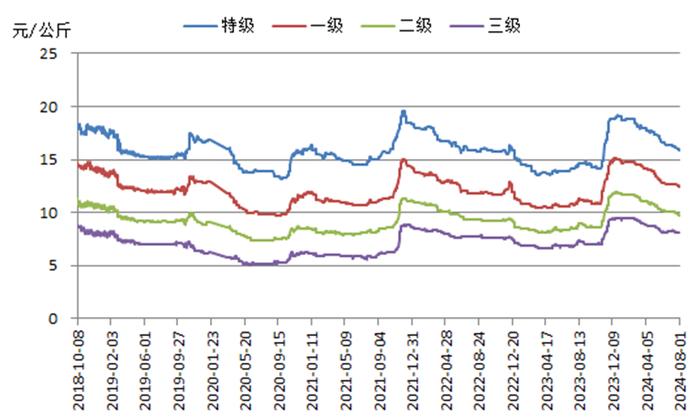 新华指数｜销区市场持续到货 红枣价格指数小幅下跌