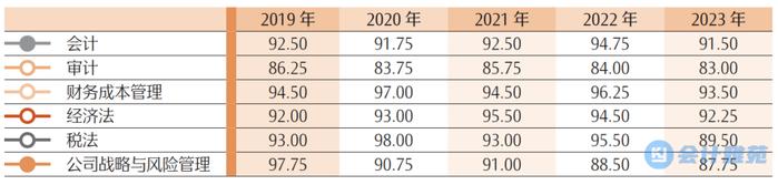 2019-2023年注册会计师考试各科目最高分