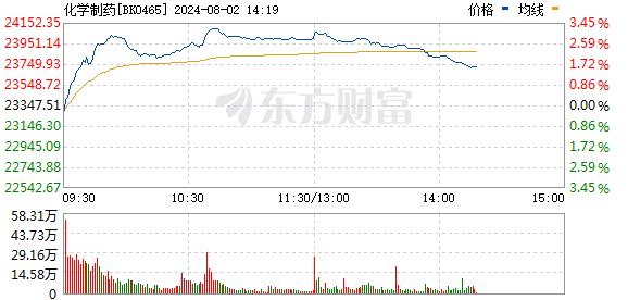 医药板块逆势大涨 拐点到了吗？哪些细分领域更有机会？