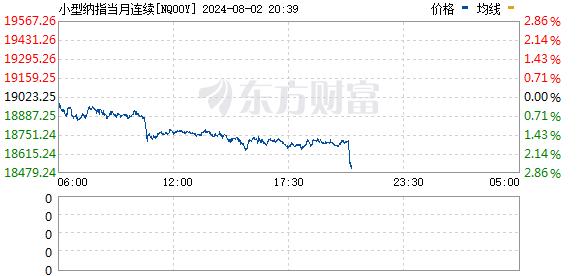 美国7月非农就业人口增加11.4万人 大幅低于预期