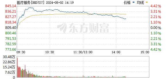 医药板块逆势大涨 拐点到了吗？哪些细分领域更有机会？