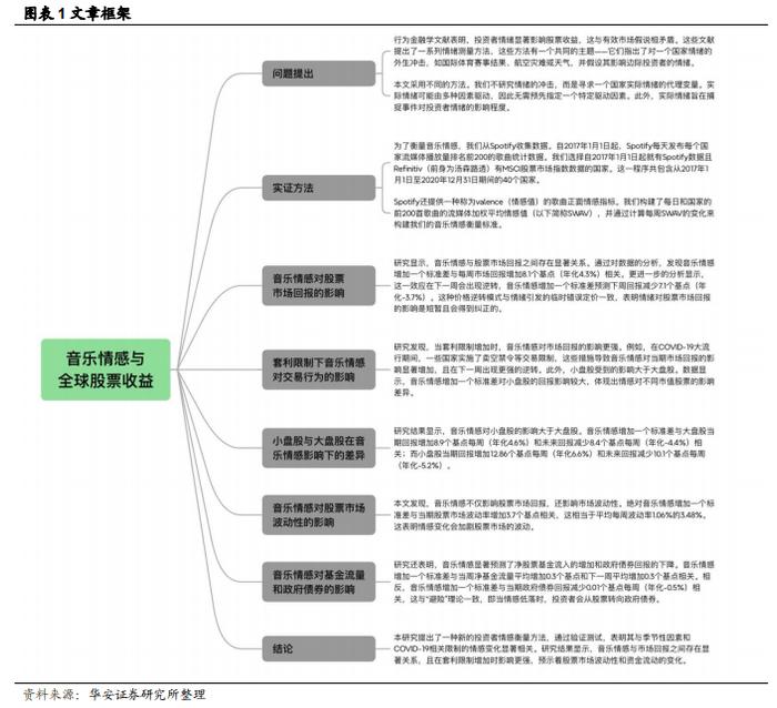 【华安证券·金融工程】专题报告：另类情绪指标与股票市场收益之间的关系