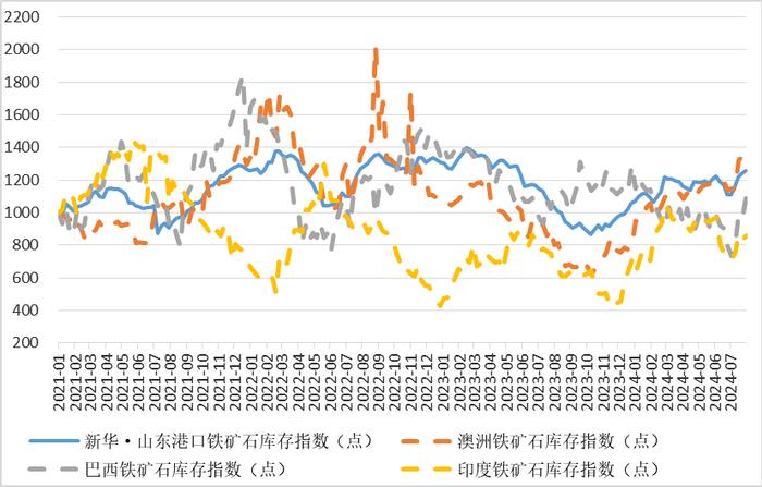 新华指数|7月30日当周山东港口铁矿石价格指数偏弱运行