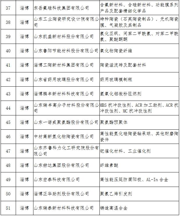 淄博市60家企业入选省级新材料领军企业相关名单