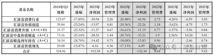 汇添富胡昕炜“大囤白酒股”：三年下跌一路加仓，是笃定还是赌？