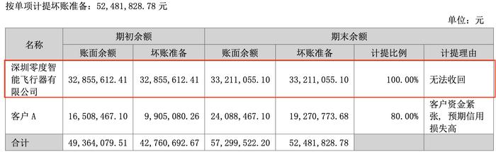 雷柏科技变阵：无人机折翼， 投资理财唱主角？