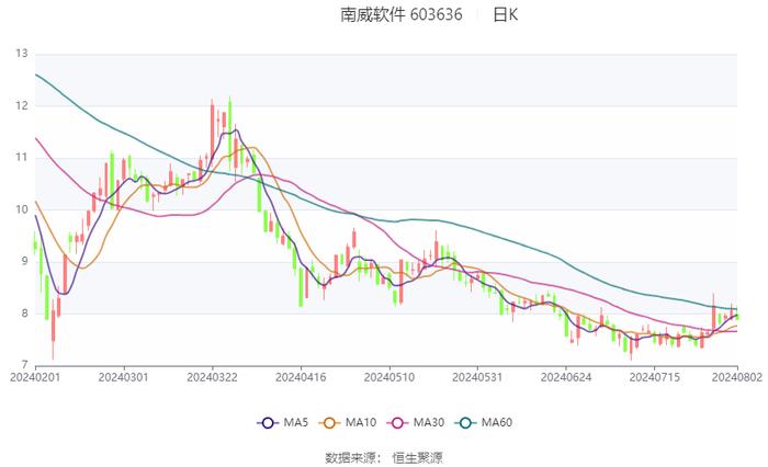 南威软件：2024年上半年亏损1.15亿元