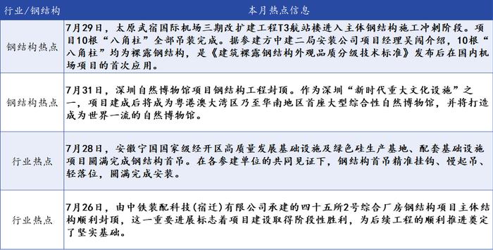 Mysteel月报：钢结构行业项目接单及动工情况较弱（2024-8）