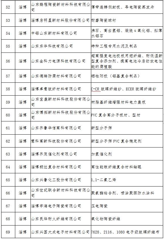 淄博市60家企业入选省级新材料领军企业相关名单