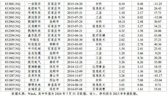 河北省资本市场月刊（2024年7月）