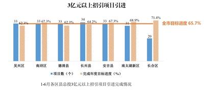 2024年1—6月各区县亮晒指标