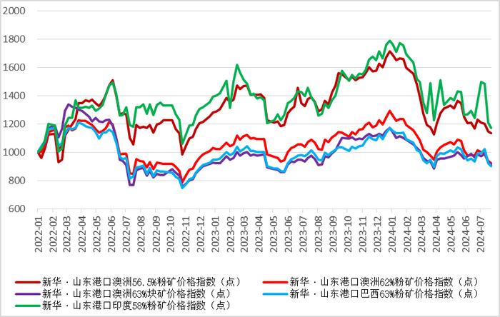 新华指数|7月30日当周山东港口铁矿石价格指数偏弱运行