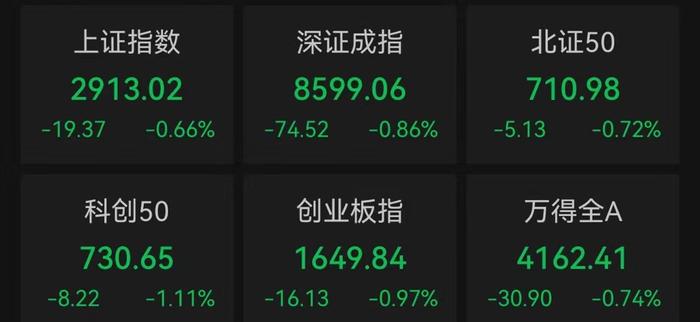 A股低开创指跌近1%，全球股市遭“黑色星期五”