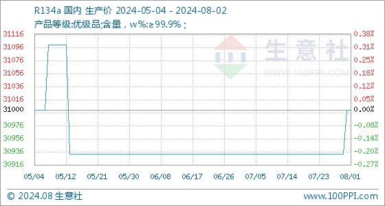 8月2日生意社R134a基准价为31000.00元/吨