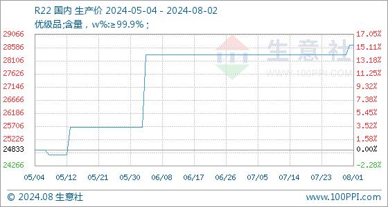 8月2日生意社R22基准价为28666.67元/吨