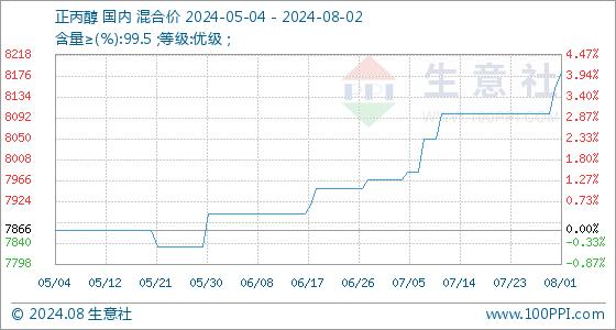 8月2日生意社正丙醇基准价为8183.33元/吨