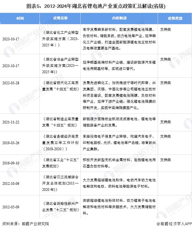 【建议收藏】重磅！2024年湖北省锂电池产业链全景图谱(附产业政策、产业链现状图谱、产业资源空间布局、产业链发展规划)