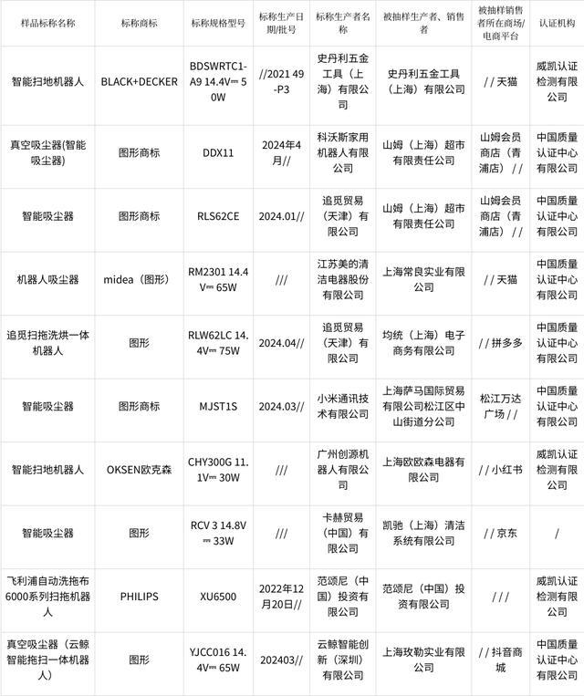 2024年上海市扫地机器人产品质量监督抽查结果