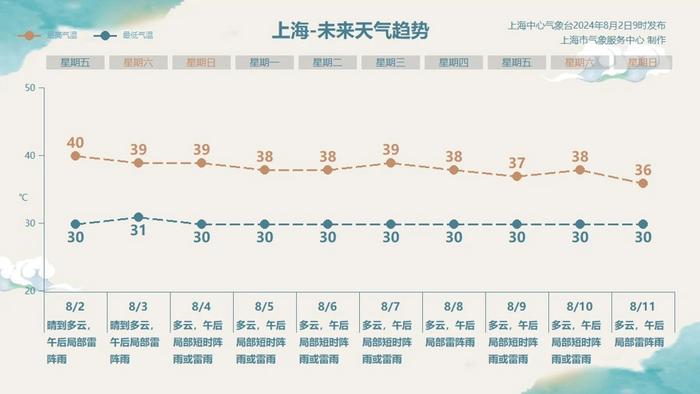 上海今年第2个40℃诞生，年度第二个高温红警来了，刚刚经历史上最热一晚