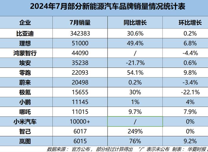 7月新能源汽车销量出炉：比亚迪、理想等刷新记录，半数品牌环比增长趋缓均不超10%