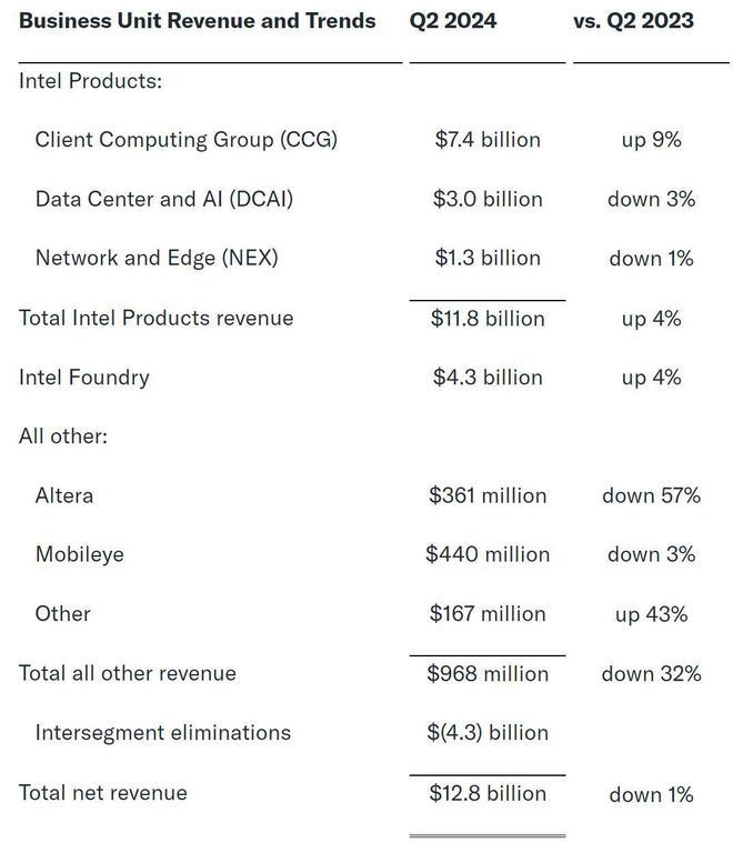 英特尔单季营收128亿美元：盘后跌19% 将裁员15%，影响17500人
